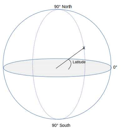 Latitude scheme