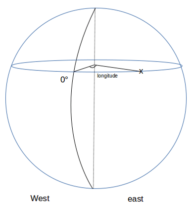 Longitude scheme