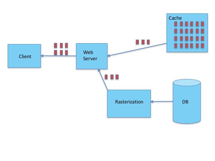 Tile server general scheme